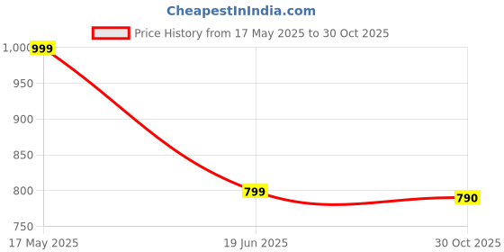 amazon.in 1Goal VGA to HDMI Cable with Audio, 1080P VGA to HDMI Adapter Cable VGA Computer/Laptop to HDMI Monitor/TV, Male to Male Converter Cord for Desktop Laptop Projector to Monitor HDTV, (6FT.)(Black) Price History Graph from 17 May 2025 to 30 Oct 2025