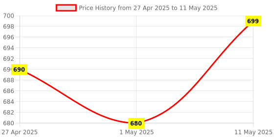 amazon.in 1Goal Wired Number Pad, USB Numeric Keypad 18 Key Number Keypad Keyboard for Laptop PC Computer Notebook, Big Print Letters - Black Price History Graph from 27 Apr 2025 to 11 May 2025