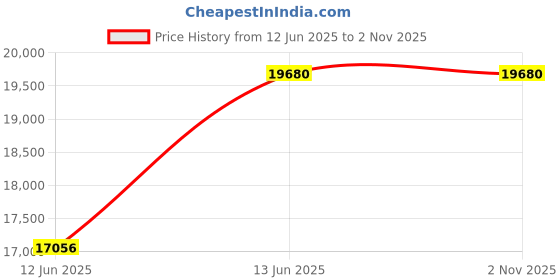 amazon.in 1homefurnit TV Stand, Movable, Wall Mounted TV Stand, Compatible with 23-55 Inch LCD TVs, High Type, With Casters, Adjustable Height, Load Capacity 55.1 lbs (25 kg), Commercial Stand, Shelf Included, Space Saving, White Price History Graph from 12 Jun 2025 to 1 Nov 2025
