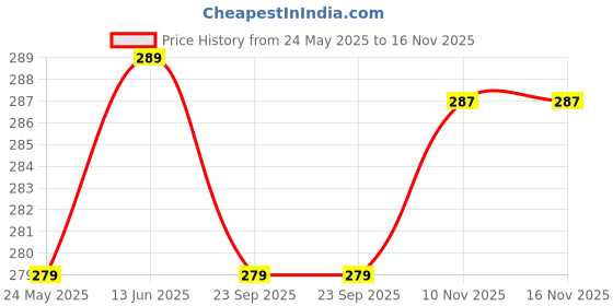 amazon.in 1iAM 2pcs Purple Decoration Net Curtains - Large Size, Stitched with Ribbon, Nylon Made, Reusable, Soft, Wrinkled Free, 8.5x5ft Each, Backdrop Net for Birthday, Anniversary Party Decoration Price History Graph from 24 May 2025 to 16 Nov 2025
