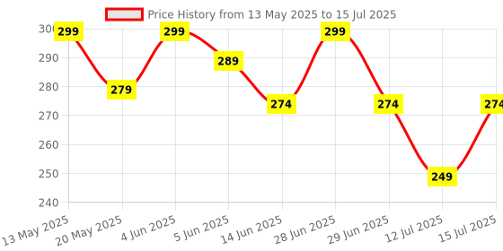 amazon.in 1iAM 2pcs White Decoration Net - Large Size, Stitched with Ribbon, Nylon Made, Reusable, Soft, Wrinkled Free, 8.5x5ft Each, Backdrop Net for Birthday, Anniversary, Wedding Party Decoration 1iam Price History Graph from 13 May 2025 to 15 Jul 2025