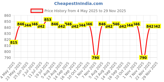 amazon.in 1inch Ball Head Adapter Parts Durable Removable for Camera Underwater Diving M5 Adapter Black | Camera & Photo Accessories Price History Graph from 4 May 2025 to 29 Nov 2025