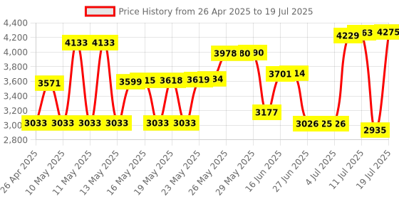 amazon.in 1InTheOffice Incline Desktop File Sorter, 6 Compartments Step Sorter, Black Price History Graph from 26 Apr 2025 to 19 Jul 2025