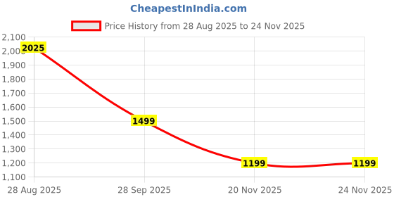 amazon.in quadwoke 1K-Novice Beginner's Paddle: Lightweight, Durable, and Perfect for Pickleball Newcomers (Black) quadwoke Price History Graph from 28 Aug 2025 to 24 Nov 2025