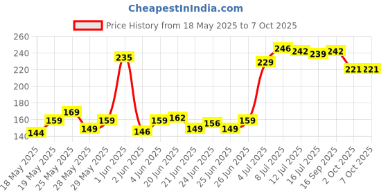 amazon.in 1KG 120 Meter Butter Paper Roll | Chapati and Burger Wrap | Paper Foil | Reusable, Food Wrap | Lunch Box Safe | Heavy Duty for Roti, Paratha, Sandwich - (Pack of 1) Price History Graph from 18 May 2025 to 7 Oct 2025