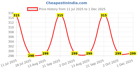 amazon.in 1kg Bio Ceramic Filter Media Rings in 2 Filter Net Bags - Premium Aquarium Fish Canister Filter Media (1000 g) Pack of 2 Price History Graph from 11 Jul 2025 to 1 Dec 2025