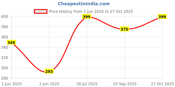 amazon.in 1kg Dry Sphagnum Moss (Multicolour) Price History Graph from 1 Jun 2025 to 27 Oct 2025