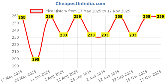 amazon.in [1KG] Pebbles/Stones for Pebbles for Succulents/Small pots/Table Decoration Price History Graph from 17 May 2025 to 17 Nov 2025