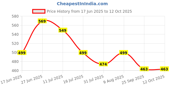amazon.in 1kg Super Strong Invisible Water proof Agent, Water proof Anti-Leakage Agent,Roof Leak Sealing Adhesive，Invisible Water proof Seal, Sealant Paste Coating No Pounding Brick Leakage Price History Graph from 17 Jun 2025 to 12 Oct 2025