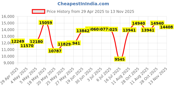 amazon.in 1KX Nema 4 Exterior Tamperproof Open-Close Key Switch Surface Mount Price History Graph from 29 Apr 2025 to 13 Nov 2025