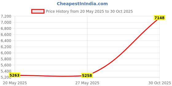 amazon.in 1L : Canna 1 L PK 13/14 Bud Phase Additive-0-10-11 NPK Ratio-CANNA 9311025 Price History Graph from 20 May 2025 to 30 Oct 2025