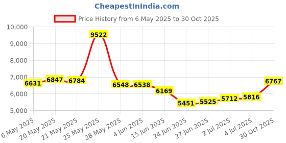 amazon.in 1L : Evolution Aqua Pure Pond 1000ml evolution aqua Price History Graph from 6 May 2025 to 30 Oct 2025