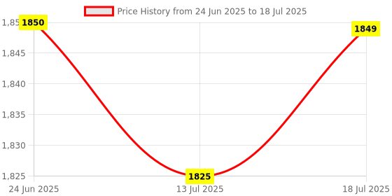 amazon.in shori 1ltr. Delta Fog Liquid for Mosquito Fogging Machine | Effective Mosquito Elimination | Multi-Insect Repellent shori Price History Graph from 24 Jun 2025 to 13 Jul 2025
