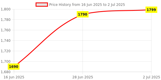 amazon.in 1ltr. Delta Fog Liquid for Mosquito Fogging Machine | Effective Mosquito Elimination | Multi Insect Repellent | 1000 ml. Bottle Price History Graph from 16 Jun 2025 to 2 Jul 2025