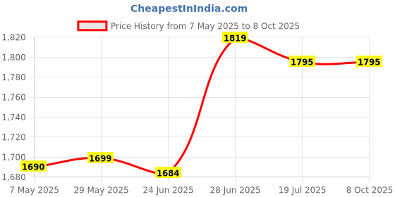 amazon.in 1ltr. Delta Fog Liquid for Mosquito Fogging Machine | Effective Mosquito Elimination | Multi Insect Repellent | 1000 ml. Bottle Price History Graph from 7 May 2025 to 7 Oct 2025
