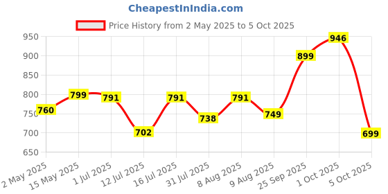 amazon.in 1M Grabber Reacher Tool With Easy to Squeeze and Grip Handle for Litter Pick Trash Pick Up, Pick Up Reacher Tool Assistaive Device for Elderly Price History Graph from 2 May 2025 to 5 Oct 2025