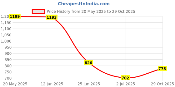 amazon.in 1m Red Telescopic Stainless Steel Flagpole Guide Pole with Clip Snaps Hook Price History Graph from 20 May 2025 to 29 Oct 2025