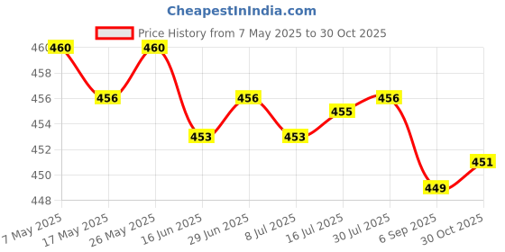 amazon.in 1M/3Ft 3.5Mm M/F Stereo Headphone Audio Extension Cable W/Volume Control(Black) Price History Graph from 7 May 2025 to 30 Oct 2025