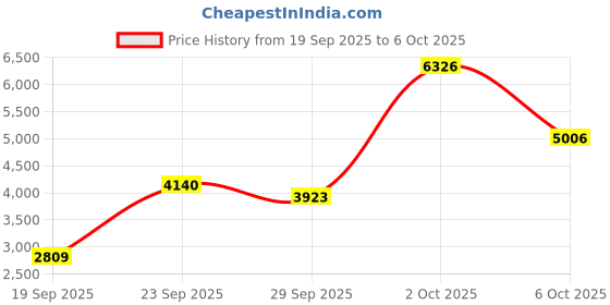 amazon.in 1ml/cc Luer Lock Syringe with 27Ga 1/2inch Lab Supplies, Disposable Individually Packaged, Pack of 100 Price History Graph from 19 Sep 2025 to 6 Oct 2025