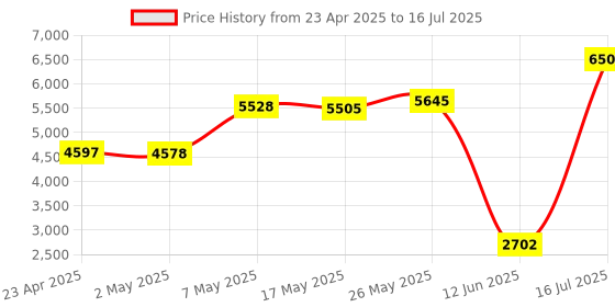 amazon.in 1MORE Fit SE S30 Open-Ear True Wireless Bluetooth Headphones with 4 Microphones for Clear Calls, Split Design with Earhooks, IPX5, 30H Playtime, Compatible with iPhone & Android (Black) Price History Graph from 23 Apr 2025 to 16 Jul 2025