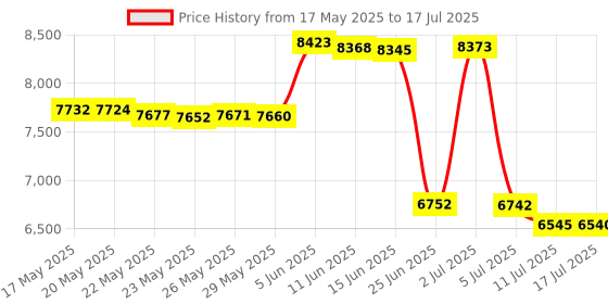 amazon.in 1MORE Fit SE S30 Open-Ear True Wireless Bluetooth Headphones with 4 Microphones for Clear Calls, Split Design with Earhooks, IPX5, 30H Playtime, Compatible with iPhone & Android (White) Price History Graph from 17 May 2025 to 17 Jul 2025