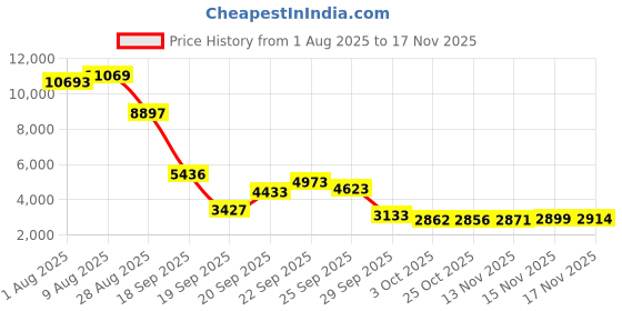 amazon.in 1MORE S20 Bluetooth Earbuds Price History Graph from 1 Aug 2025 to 15 Nov 2025