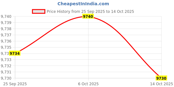 amazon.in 1MORE S31 Open Ear Bluetooth Headphones - 14.2mm Driver with Deep Bass, 4-Mic for Clear Calls, IPX5 Waterproof, 30H Playtime, Secure Ear Hooks, Lightweight Wireless Earbuds for Sport Running, White Price History Graph from 25 Sep 2025 to 14 Oct 2025