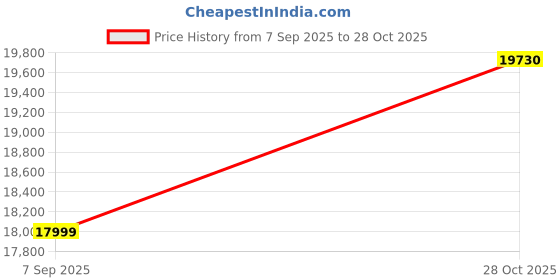 amazon.in 1MORE SonoFlow Pro HQ51 Active Noise Cancelling Headphones, 4X Voice Reduction, LDAC Hi-Res Audio, 12 Custom EQ, 100H Playtime, Bluetooth 5.4, Comfort Fit Over Ear Headset for Home Office Travel Price History Graph from 7 Sep 2025 to 28 Oct 2025