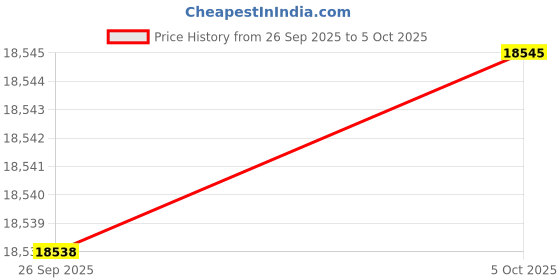 amazon.in 1MORE SonoFlow-Pro Noise Cancelling Headphones - HQ51 Over Ear Bluetooth Headphones with LDAC for Hi-Res Wireless Audio,100H Playtime,Bluetooth 5.4,QuietMax ANC, Comfortable Fit,Clear Calls (Black) Price History Graph from 26 Sep 2025 to 5 Oct 2025