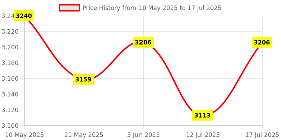 amazon.in dweii 1PACK 18650 Lithium Battery Capacity Tester Module MAh MWh Digital Battery Power Detector Module 18650 Battery Tester Type-C dweii Price History Graph from 10 May 2025 to 17 Jul 2025