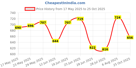 amazon.in club bollywood 1Pair Ear Warmer Women Men Earmuffs Outdoor Portable Soft Bandless Ear Muffs Black|Sporting Goods | Winter Sports |1Pair Bandless Ear Muffs club bollywood Price History Graph from 17 May 2025 to 25 Oct 2025