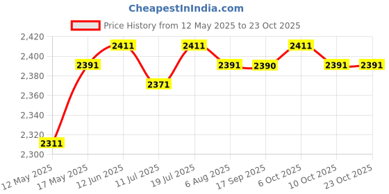 amazon.in club bollywood 1Pair Fake Boobs Enhancer Mastectomy Crossdresser Silicone Breast Forms 300g'|Clothing Shoes & Accessories | Womens Clothing | Intimates & Sleep | Breast Forms Enhancers' club bollywood Price History Graph from 12 May 2025 to 22 Oct 2025