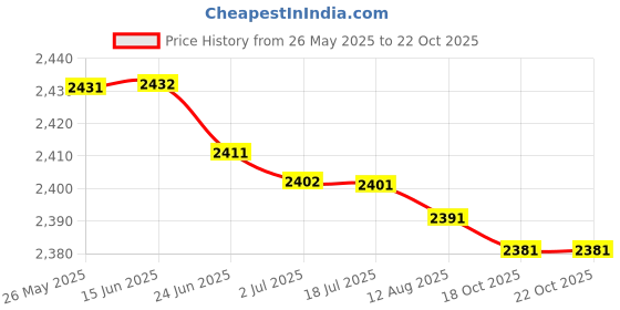 amazon.in atorse 1Pair Fake Boobs Enhancer Mastectomy Crossdresser Silicone Breast Forms 300G|Clothing Shoes & Accessories|Womens Clothing|Intimates & Sleep|Breast Forms Enhancers atorse Price History Graph from 26 May 2025 to 18 Oct 2025