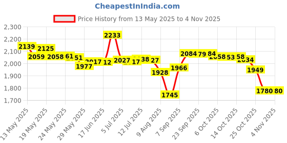 amazon.in naramax 1Pair Perforated Bra Swimwear Push up Pads Insert Pad Honeycomb Silicone Bra Inserts Semi-Adhesive Breast Enhancer Push Up Booster Pads for Increase Your Cup Size naramax Price History Graph from 13 May 2025 to 4 Nov 2025