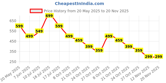 amazon.in 1pair Shin Guards for Football, Shin Pads, Youth Sports Guards with Honeycomb Compression Sleeves for Football, Baseball, Basketball, Running, Hiking Price History Graph from 20 May 2025 to 20 Nov 2025