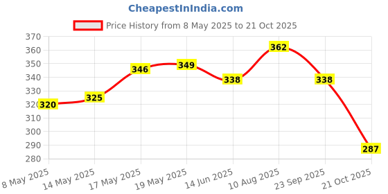 amazon.in 1Pair Silica Gel Ear Tips Earbuds Cover for Apple Airpods Left + Right Black Price History Graph from 8 May 2025 to 21 Oct 2025