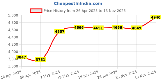 amazon.in 1pair UF86A Ultra Large U Shape Power Transformer ferrite core Price History Graph from 26 Apr 2025 to 13 Nov 2025