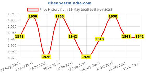 amazon.in club bollywood 1Pair Women Men Doctor Nurse Clog Mules Slipper Beach Shoes Owl 36 37 | Slippers|1 Pair Slipers club bollywood Price History Graph from 18 May 2025 to 2 Nov 2025