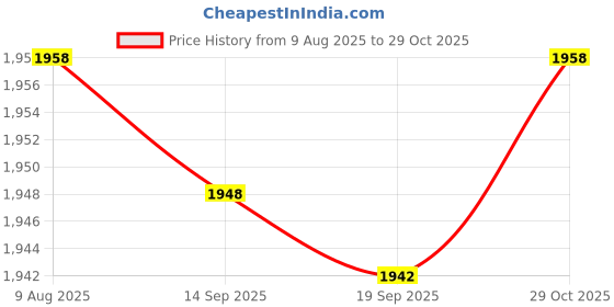 amazon.in merishopp 1Pair Women Men Doctor Nurse Clog Mules Slipper Beach Shoes Owl 36 37|Clothing, Shoes & Accessories | Womens Shoes | Slippers|1 Pair Slipers merishopp Price History Graph from 9 Aug 2025 to 29 Oct 2025