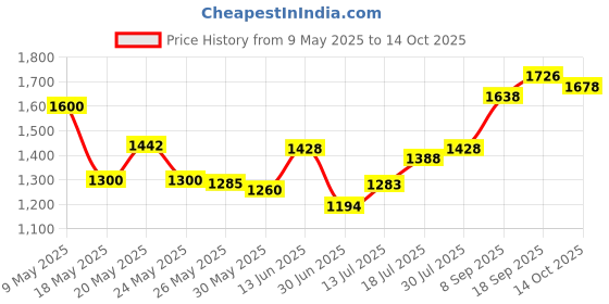 amazon.in astrqle 1Pair(2PCS)Reusable Waterproof Adhesive Silicone Invisible... astrqle Price History Graph from 9 May 2025 to 13 Oct 2025