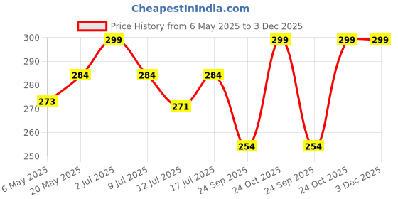 amazon.in 1pc Adjustable Brass Sprayer Mist Sprinkler Nozzle Drip Irrigation Jet Spray Misting Head 1/2" Male Thread for Watering Garden Lawn Atomizing Fogger System Price History Graph from 6 May 2025 to 3 Dec 2025