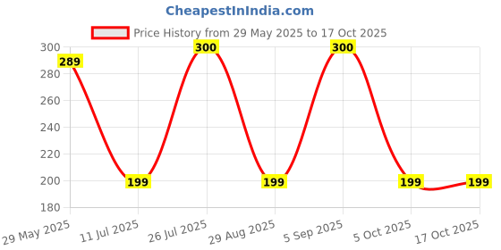 amazon.in 1PC Car Auto Brass 8mm Tyre Wheel Tire Air Chuck Inflator Pump Valve Clip Clamp Connector Adapter car Accessories for Compressor Price History Graph from 29 May 2025 to 15 Oct 2025