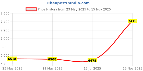 amazon.in 3nh 1Pc Corset Bustier Top-Steampunk Waist-Cincher Women Femme Size: 2X-Large; Material: Spandex 3nh Price History Graph from 23 May 2025 to 15 Nov 2025