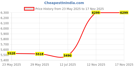 amazon.in 3nh 1Pc Corset Bustier Top-Steampunk Waist-Cincher Women Femme Size: 3XL; Material: Spandex 3nh Price History Graph from 23 May 2025 to 17 Nov 2025