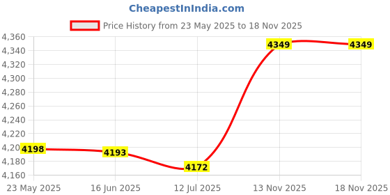 amazon.in 3nh 1Pc Corset Bustier Top-Steampunk Waist-Cincher Women Femme Size: Large; Material: Spandex 3nh Price History Graph from 23 May 2025 to 17 Nov 2025
