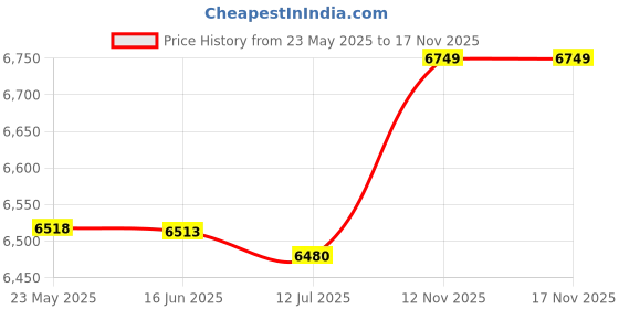 amazon.in 3nh 1Pc Corset Bustier Top-Steampunk Waist-Cincher Women Femme Size: X-Large; Material: Spandex 3nh Price History Graph from 23 May 2025 to 17 Nov 2025