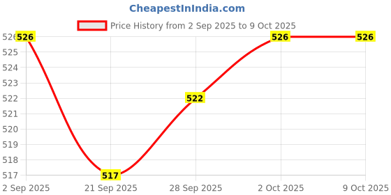 amazon.in 1pc Crystal Ball Base Sphere Stone Support Metal Holder Display Stand Gold Price History Graph from 2 Sep 2025 to 9 Oct 2025