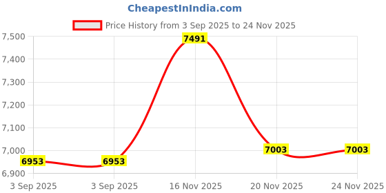amazon.in 1PC Deep Carry Pocket Clip with 2 Sets Screws, Stainless Steel Kydex Clip for K Sheath Knife Scabbard Price History Graph from 3 Sep 2025 to 23 Nov 2025