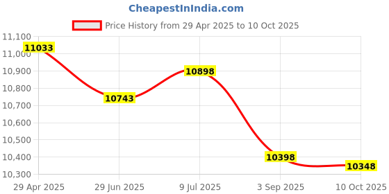 amazon.in 1PC DSPB56720AG Audio Processor SYMPH 144-LQFP Price History Graph from 29 Apr 2025 to 10 Oct 2025