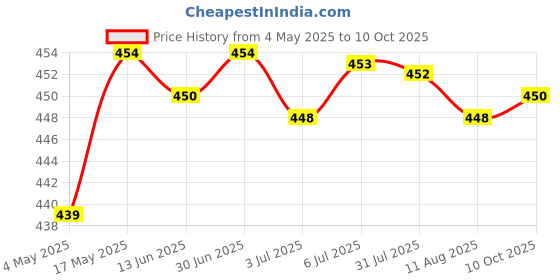 amazon.in 1Pc Extension Wire Waterproof For Bus Tv Boxes Rear View Backup Camera 3 Pin 1M | Electrical & Test Equipment | Connectors, Switches & Wire | Wire & Cable Price History Graph from 4 May 2025 to 10 Oct 2025